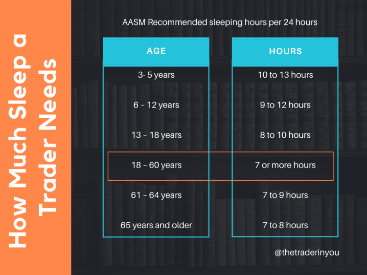 How Sleep Affects A Trader - 9 Ways To Fix It 5 How Much Sleep a Trader Needs